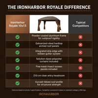 IronHarbor Royale 10x13 Aluminum Hardtop Gazebo — Comparison